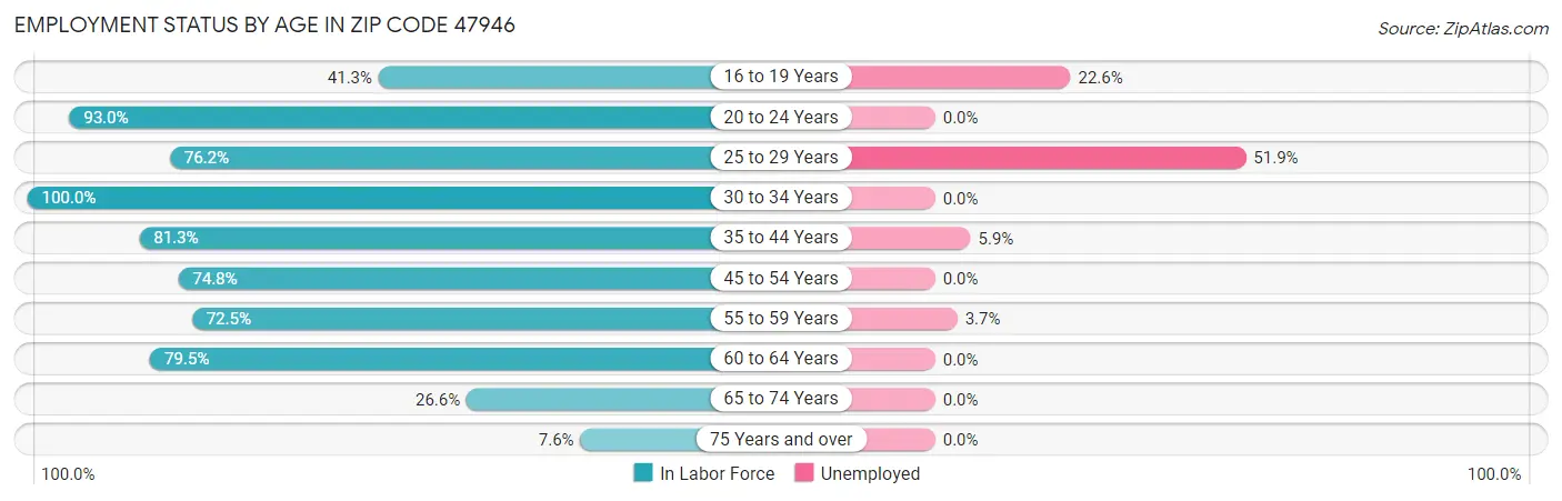 Employment Status by Age in Zip Code 47946