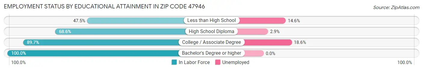 Employment Status by Educational Attainment in Zip Code 47946