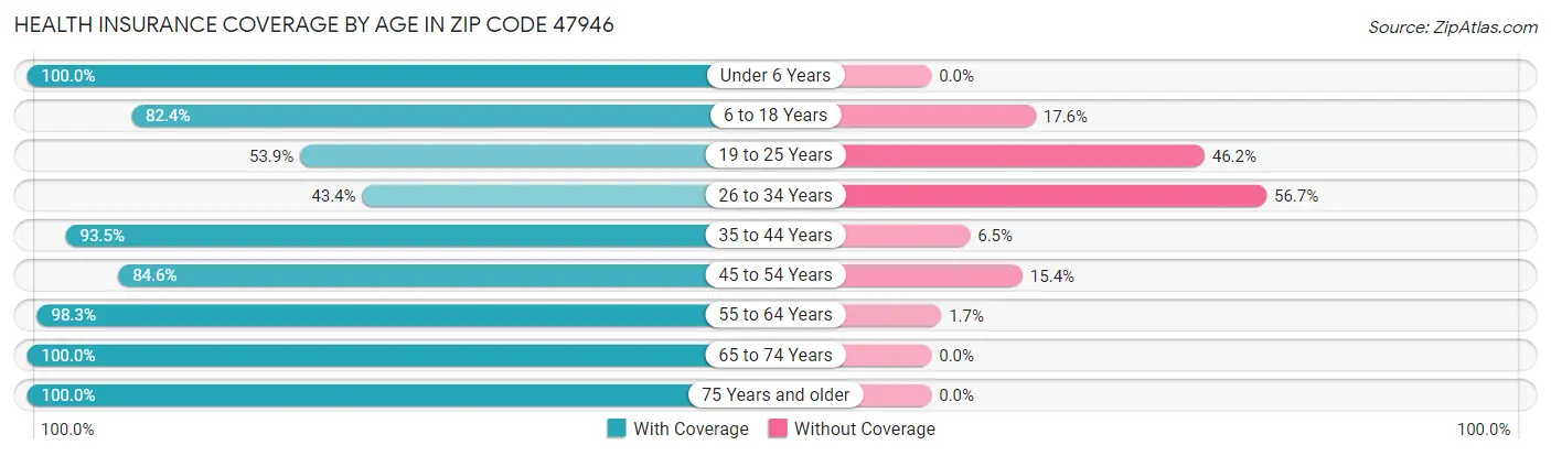 Health Insurance Coverage by Age in Zip Code 47946