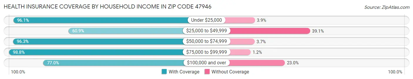 Health Insurance Coverage by Household Income in Zip Code 47946