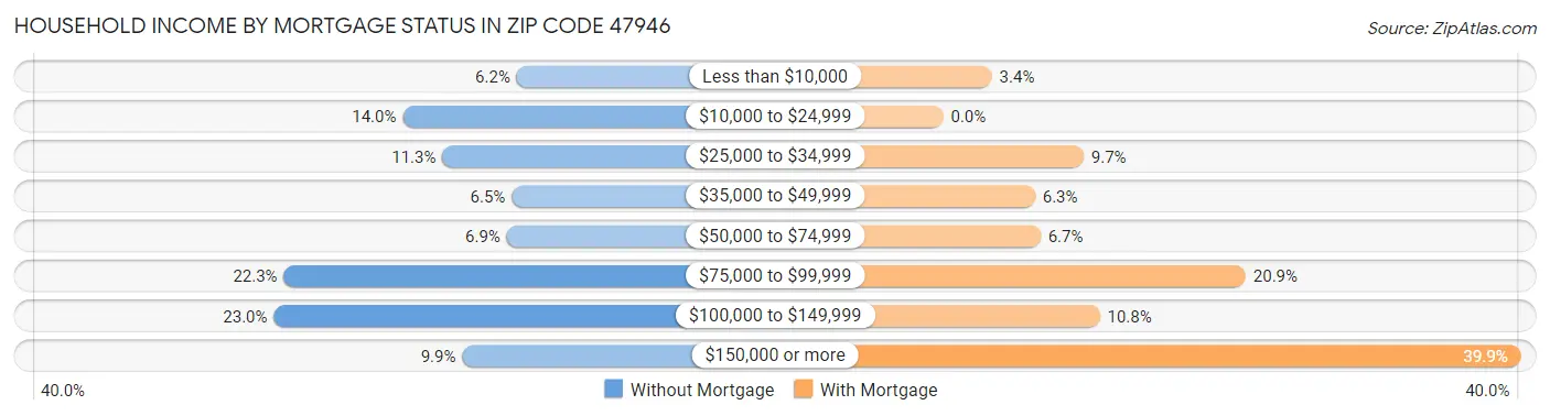 Household Income by Mortgage Status in Zip Code 47946