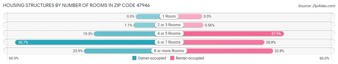 Housing Structures by Number of Rooms in Zip Code 47946