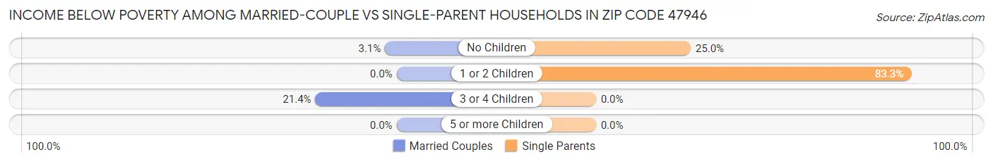 Income Below Poverty Among Married-Couple vs Single-Parent Households in Zip Code 47946