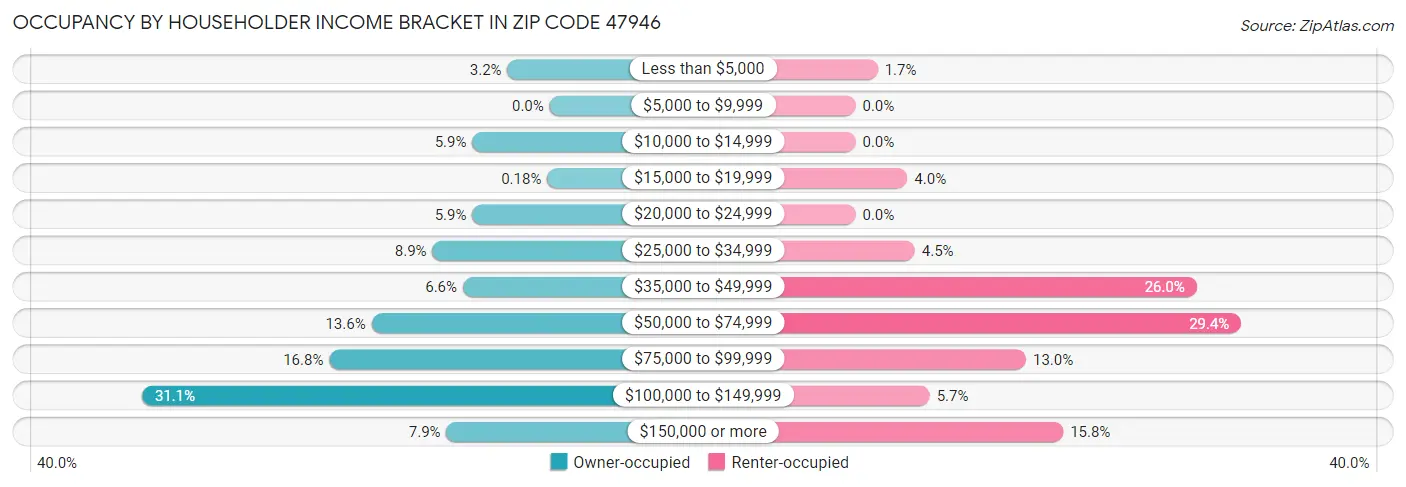 Occupancy by Householder Income Bracket in Zip Code 47946
