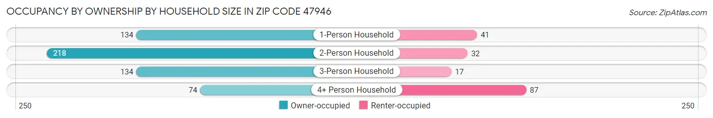 Occupancy by Ownership by Household Size in Zip Code 47946