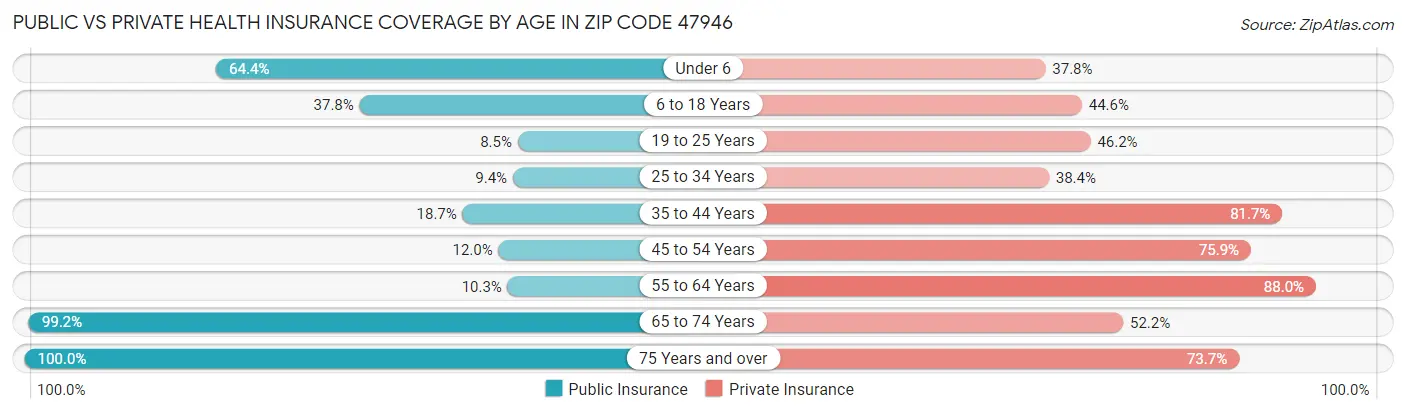 Public vs Private Health Insurance Coverage by Age in Zip Code 47946
