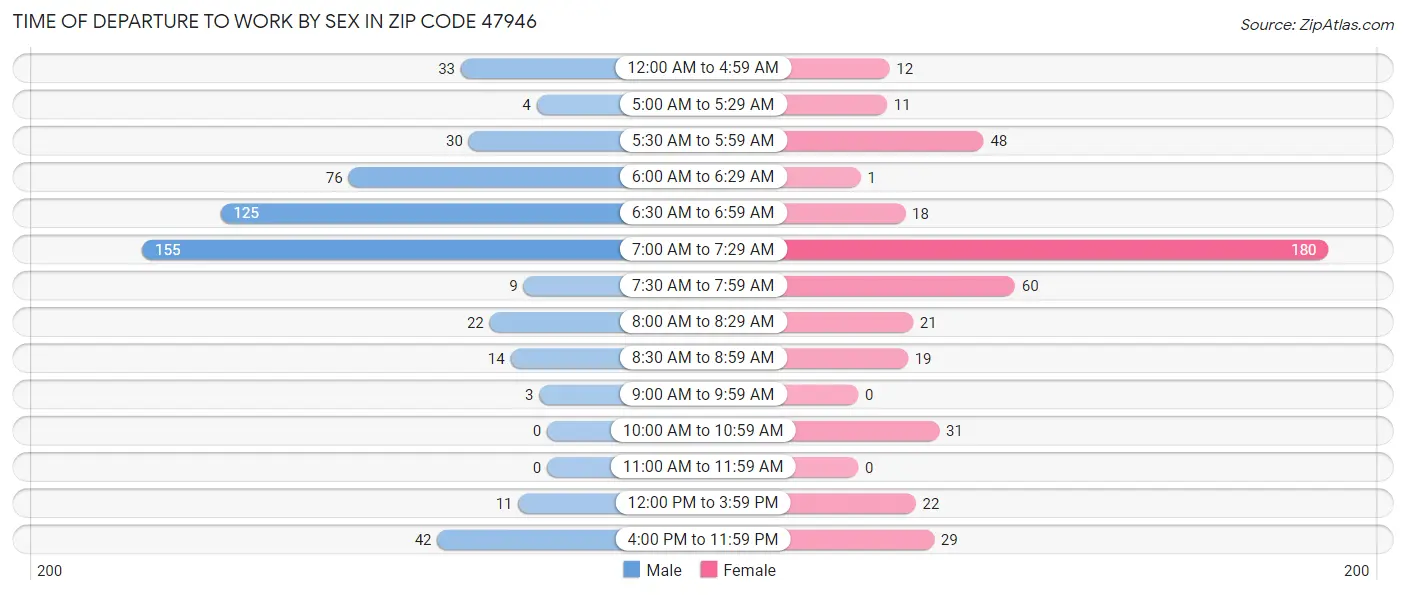 Time of Departure to Work by Sex in Zip Code 47946
