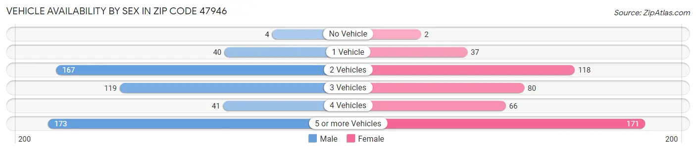 Vehicle Availability by Sex in Zip Code 47946