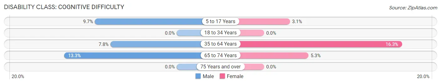 Disability in Zip Code 47948: <span>Cognitive Difficulty</span>