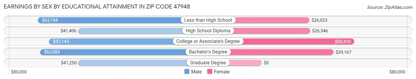 Earnings by Sex by Educational Attainment in Zip Code 47948