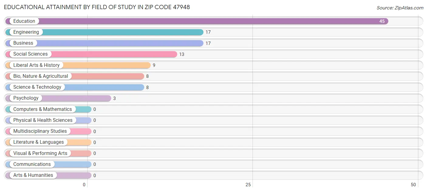 Educational Attainment by Field of Study in Zip Code 47948