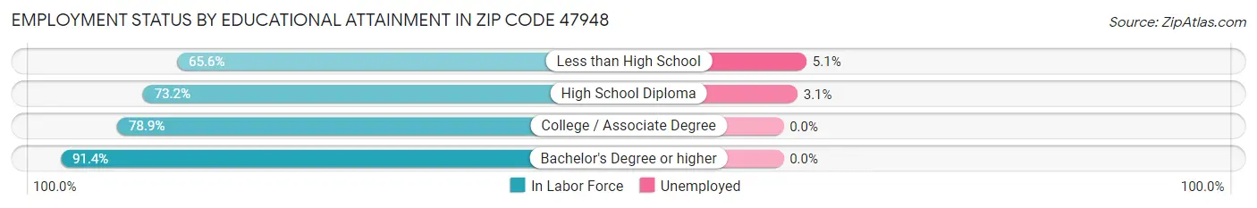 Employment Status by Educational Attainment in Zip Code 47948