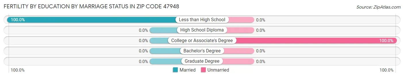 Female Fertility by Education by Marriage Status in Zip Code 47948