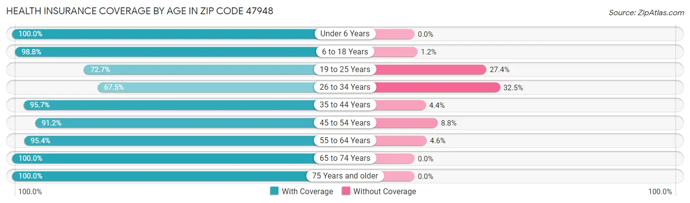 Health Insurance Coverage by Age in Zip Code 47948
