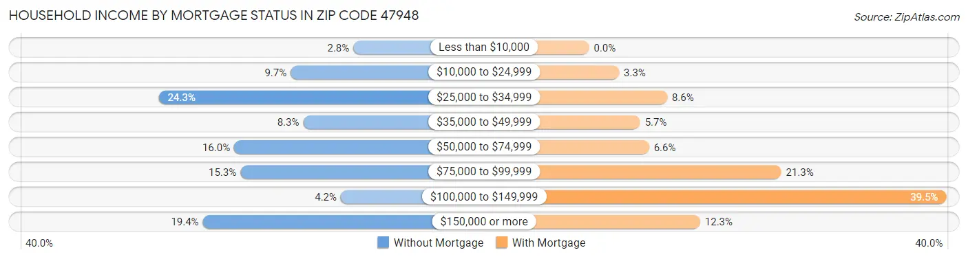 Household Income by Mortgage Status in Zip Code 47948