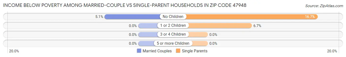 Income Below Poverty Among Married-Couple vs Single-Parent Households in Zip Code 47948