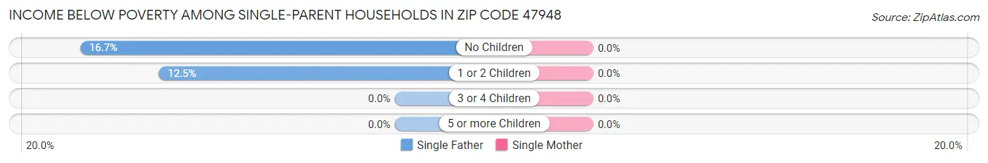 Income Below Poverty Among Single-Parent Households in Zip Code 47948