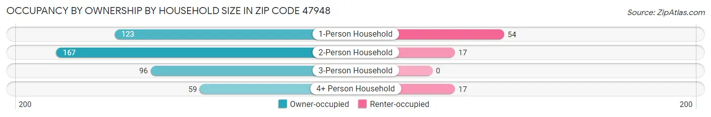Occupancy by Ownership by Household Size in Zip Code 47948