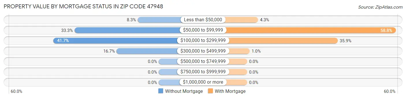Property Value by Mortgage Status in Zip Code 47948