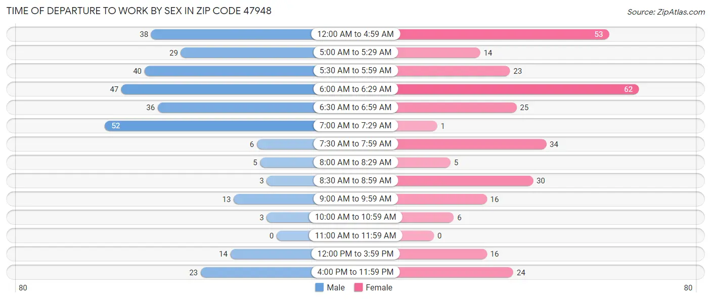Time of Departure to Work by Sex in Zip Code 47948