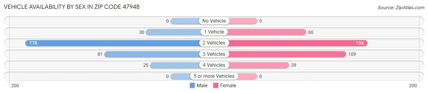 Vehicle Availability by Sex in Zip Code 47948