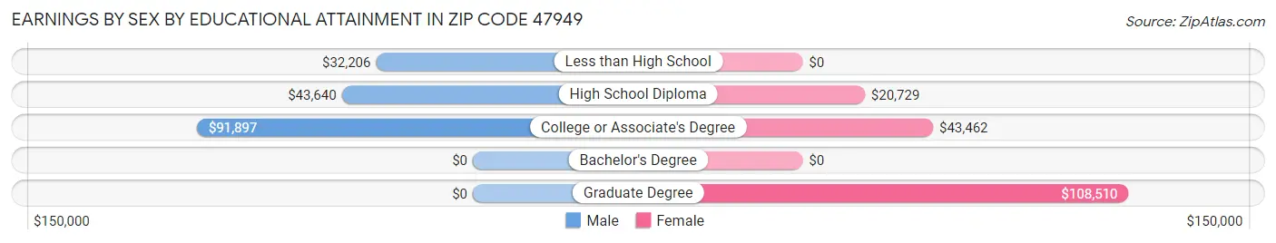 Earnings by Sex by Educational Attainment in Zip Code 47949