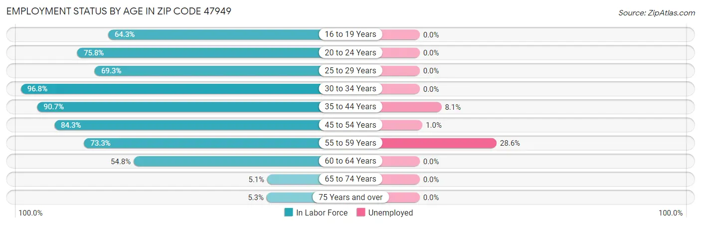 Employment Status by Age in Zip Code 47949