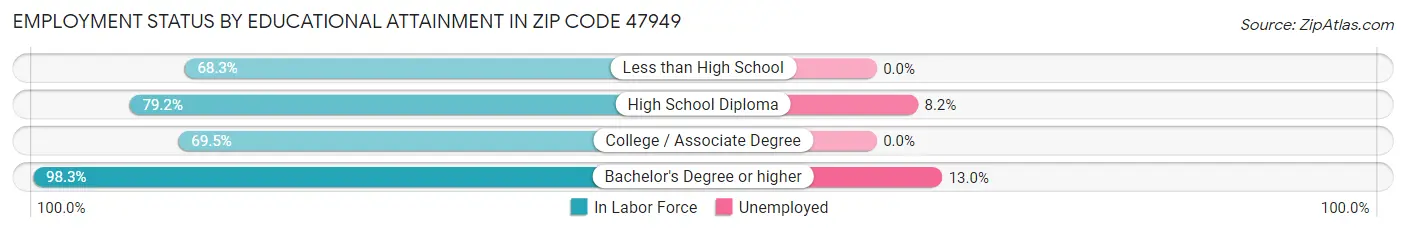 Employment Status by Educational Attainment in Zip Code 47949