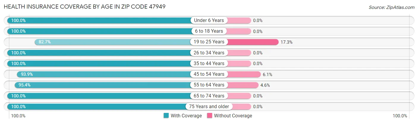 Health Insurance Coverage by Age in Zip Code 47949