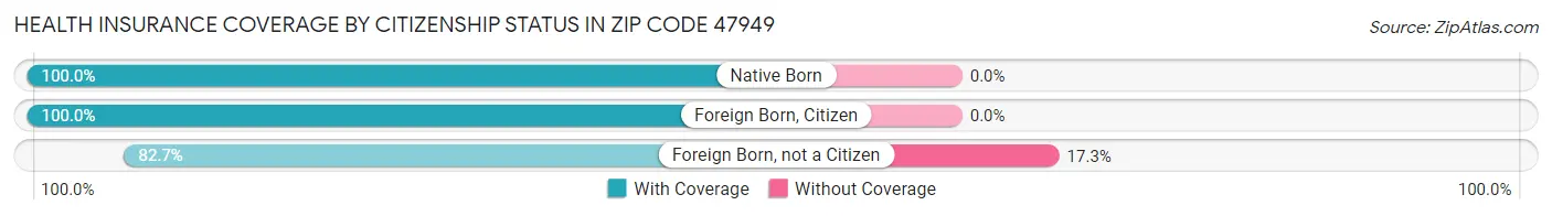 Health Insurance Coverage by Citizenship Status in Zip Code 47949