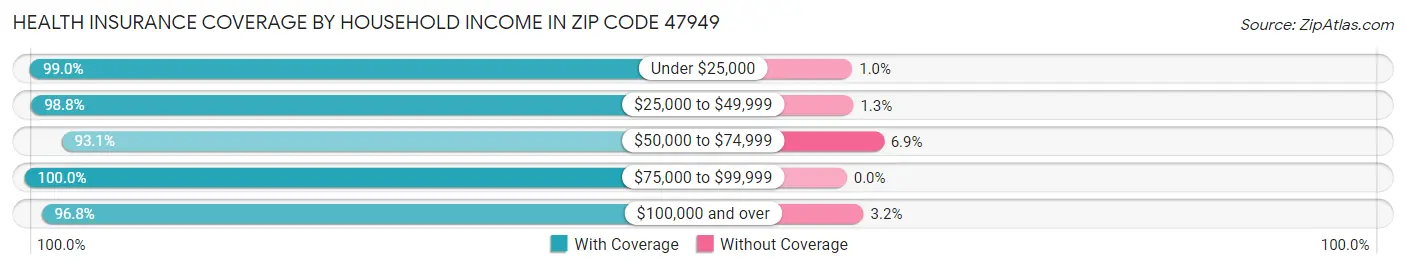 Health Insurance Coverage by Household Income in Zip Code 47949