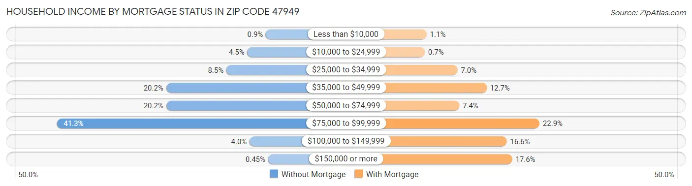 Household Income by Mortgage Status in Zip Code 47949