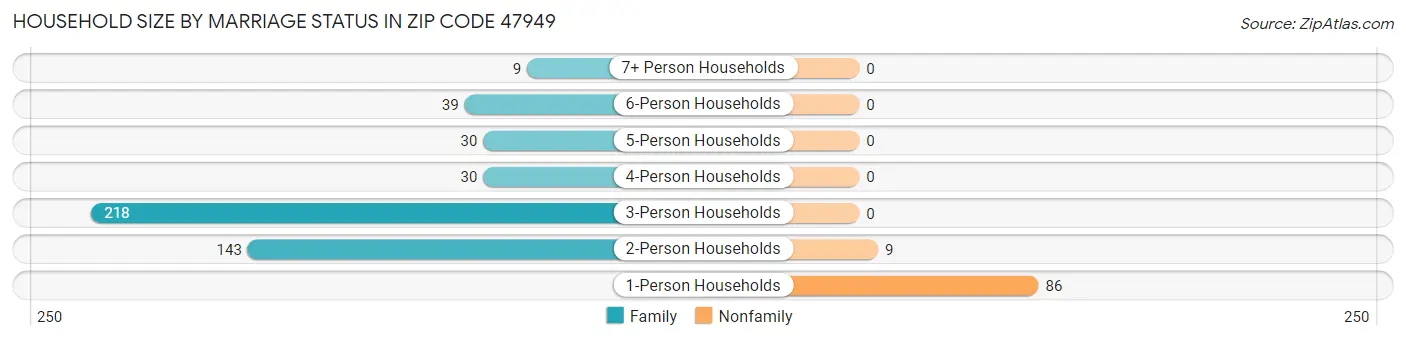 Household Size by Marriage Status in Zip Code 47949