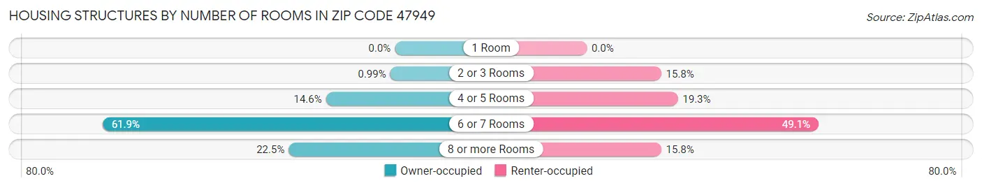 Housing Structures by Number of Rooms in Zip Code 47949