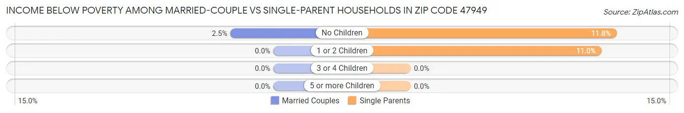 Income Below Poverty Among Married-Couple vs Single-Parent Households in Zip Code 47949
