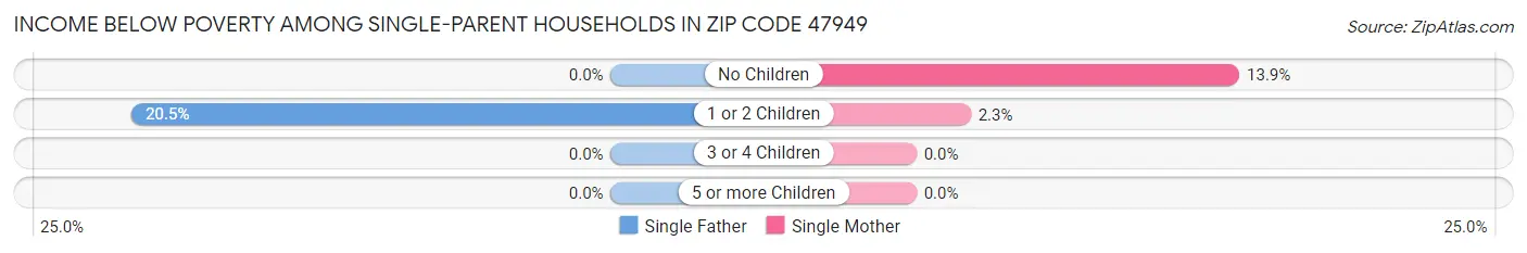 Income Below Poverty Among Single-Parent Households in Zip Code 47949
