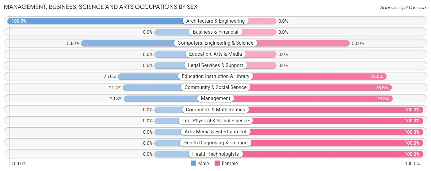 Management, Business, Science and Arts Occupations by Sex in Zip Code 47949