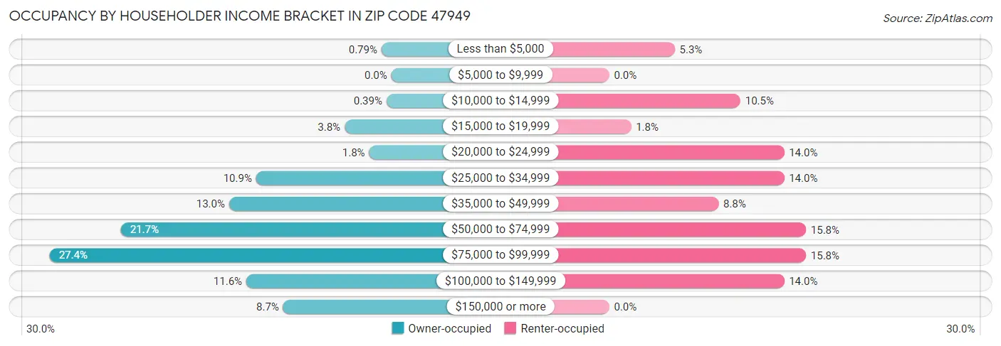 Occupancy by Householder Income Bracket in Zip Code 47949