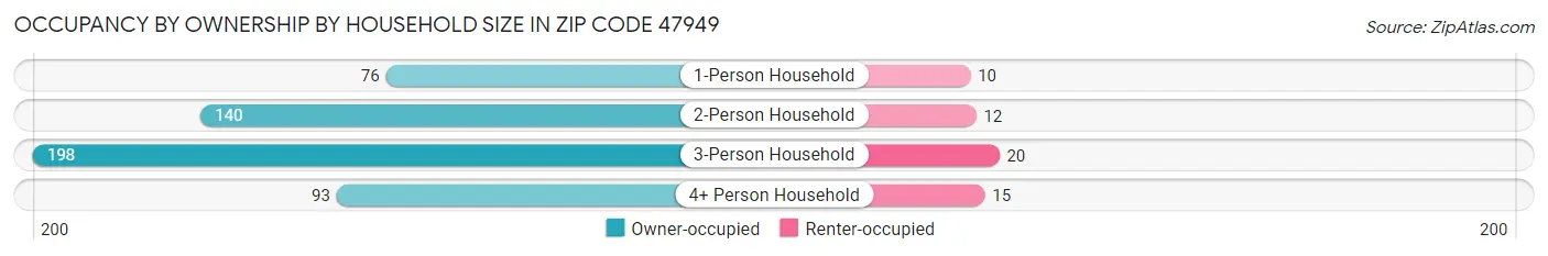 Occupancy by Ownership by Household Size in Zip Code 47949