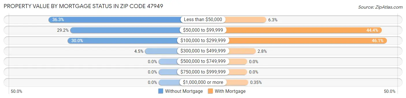 Property Value by Mortgage Status in Zip Code 47949