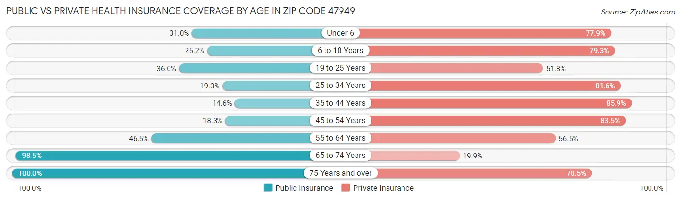 Public vs Private Health Insurance Coverage by Age in Zip Code 47949