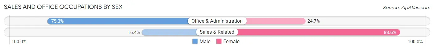 Sales and Office Occupations by Sex in Zip Code 47949