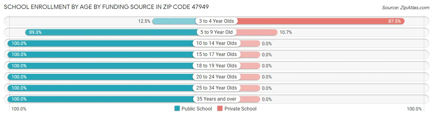 School Enrollment by Age by Funding Source in Zip Code 47949