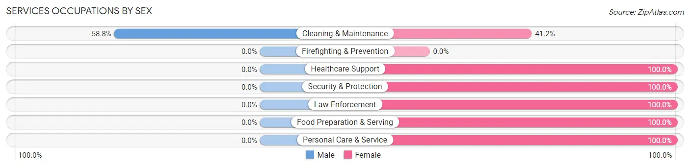 Services Occupations by Sex in Zip Code 47949