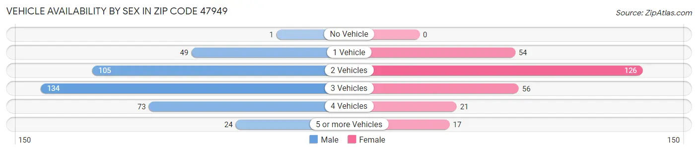 Vehicle Availability by Sex in Zip Code 47949