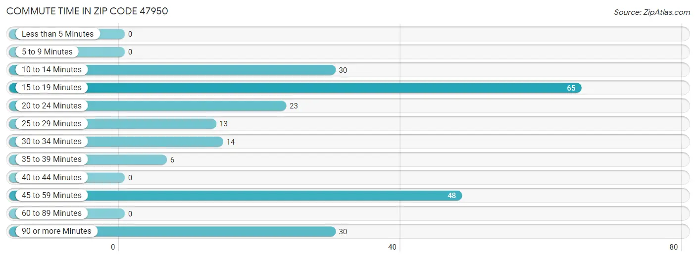 Commute Time in Zip Code 47950