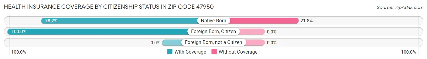 Health Insurance Coverage by Citizenship Status in Zip Code 47950