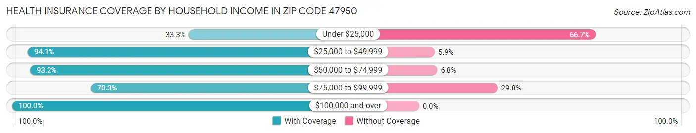 Health Insurance Coverage by Household Income in Zip Code 47950