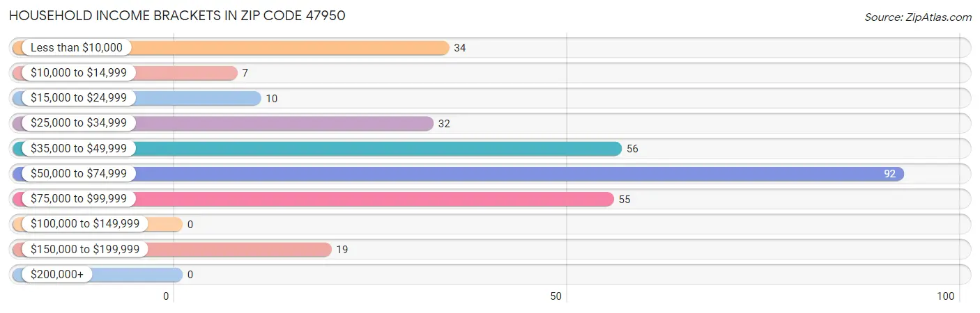 Household Income Brackets in Zip Code 47950