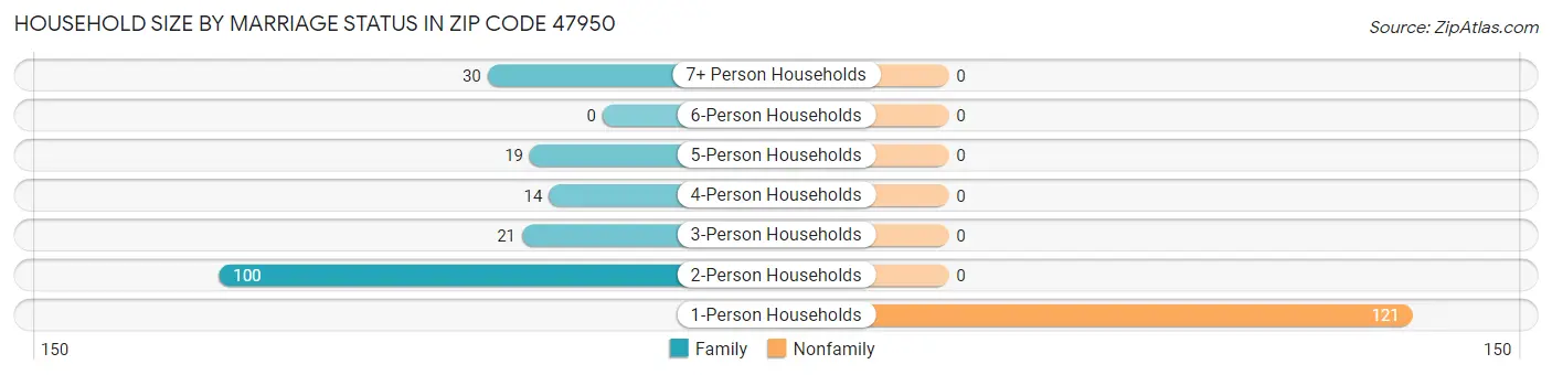 Household Size by Marriage Status in Zip Code 47950